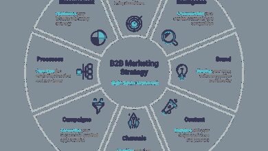 b2b marketing strategy